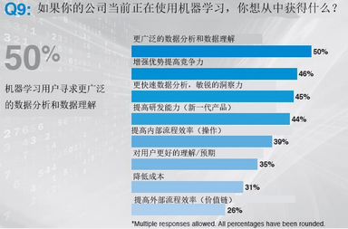 機器學(xué)習(xí)：競爭優(yōu)勢的新探索