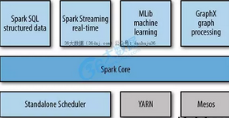 Spark是什么？用Spark進行數據分析