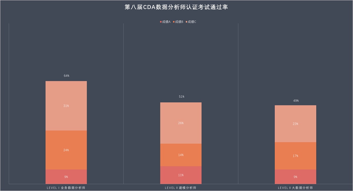 CDA第八屆認(rèn)證考試數(shù)據(jù)報(bào)告發(fā)布！