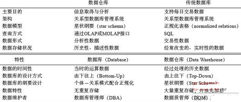 數(shù)據(jù)挖掘與 數(shù)據(jù)倉庫 的關(guān)系