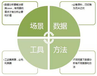 數(shù)據(jù)分析4要素，常用的“套路”也要會(huì)