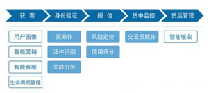 大數(shù)據(jù)風(fēng)控在金融科技中的應(yīng)用和問題