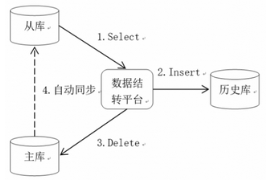 OLTP類系統(tǒng)數(shù)據(jù)結(jié)轉(zhuǎn)最佳實踐 