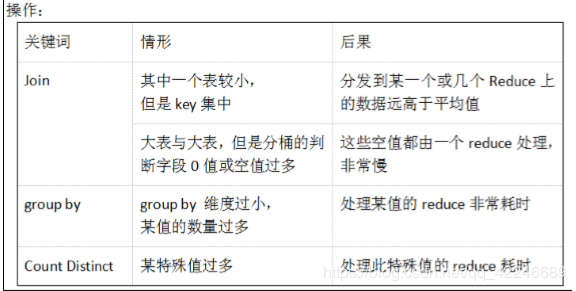  數(shù)據(jù)傾斜 是什么，產(chǎn)生原因有哪些？