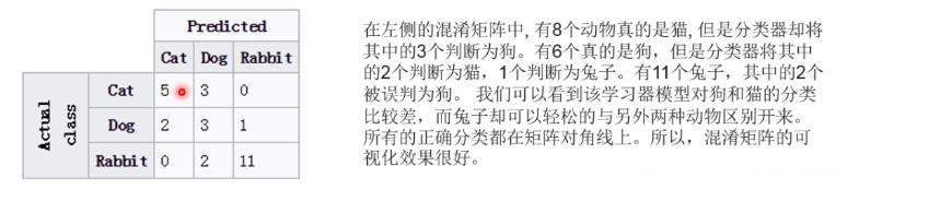 關(guān)于 混淆矩陣 (Confusion Matrix)概念的分析和理解