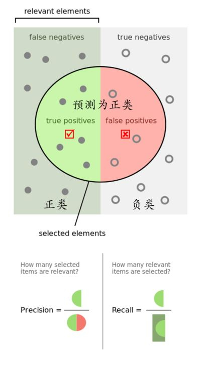 召回率(Recall)與精確率(precision)的區(qū)別在哪里？怎樣進行衡量