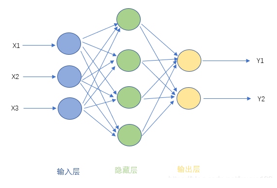 前饋 神經(jīng)網(wǎng)絡(luò) 基本原理是什么？