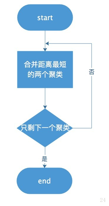 關(guān)于 層次聚類 算法原理的簡單理解及實現(xiàn)
