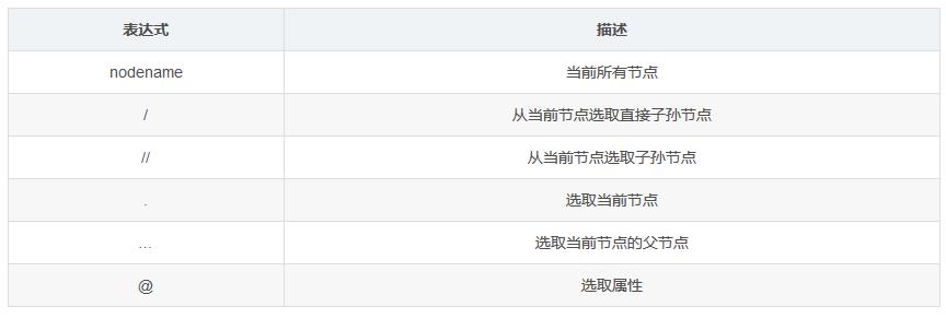 這些常用的 xpath 基礎(chǔ)語法，你都知道嗎？