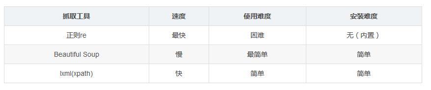 如何快速入門和使用beautifulsoup?