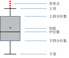 python數(shù)據(jù)清洗中，是如何識(shí)別和處理異常值的？