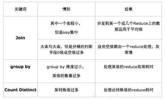  Hadoop 數(shù)據(jù)傾斜產(chǎn)生的原因是什么？如何進(jìn)行處理？