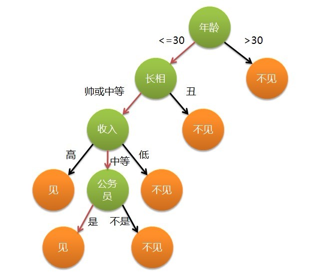 機(jī)器學(xué)習(xí)中常見的 決策樹 分類算法有哪幾種？