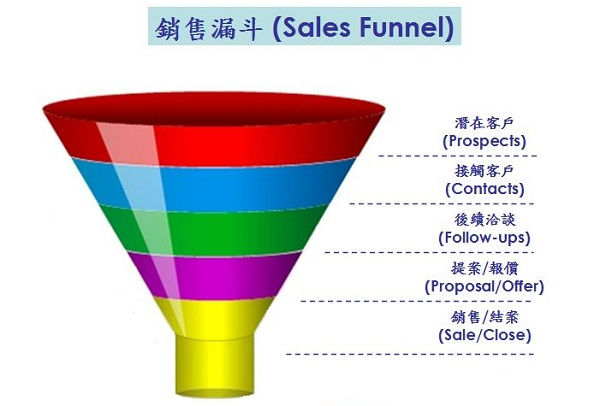 商業(yè)分析中 銷售漏斗 指的是什么？有什么作用？