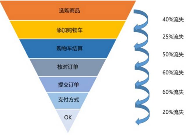 應(yīng)該怎樣理解和繪制漏斗模型？