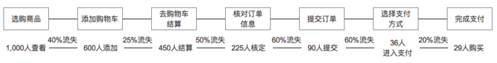 只需簡(jiǎn)單幾步，教你用python完成 漏斗圖 的繪制