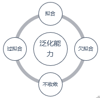 正則化---提高深度學習模型的 泛化能力 