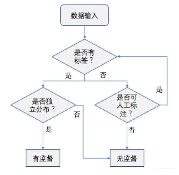 機(jī)器學(xué)習(xí)中有監(jiān)督學(xué)習(xí)和 無(wú)監(jiān)督學(xué)習(xí) 的區(qū)別表現(xiàn)在什么方面？