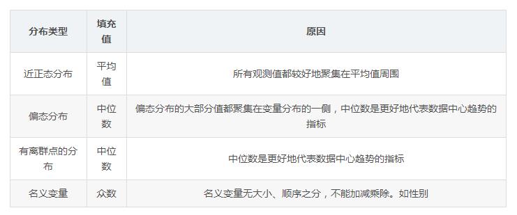  數(shù)據(jù)清洗 之python實現(xiàn)缺失值處理