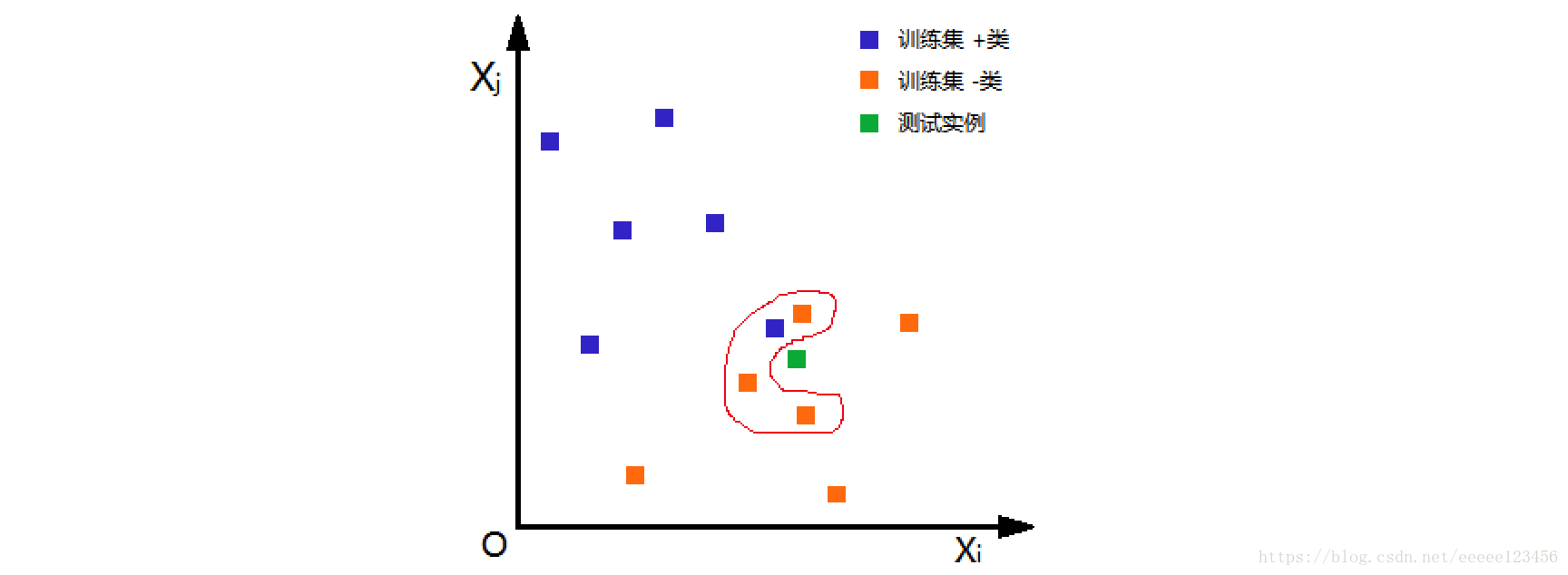KNN最近鄰算法原理是什么？如何實現(xiàn)？