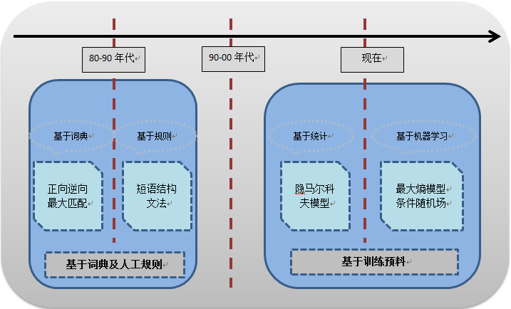 一文帶你了解中文 文本分類 的關鍵技術--中文分詞