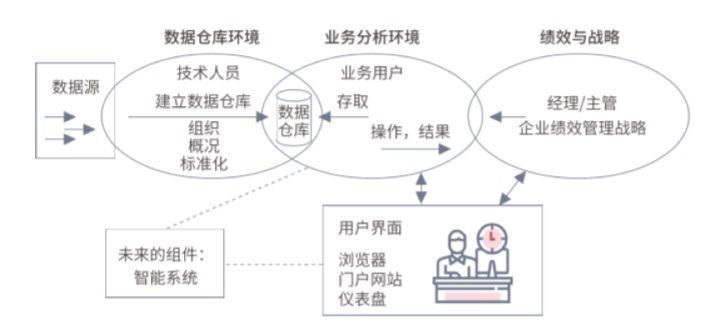 怎樣理解BI 商業(yè)智能 ？它與數(shù)據(jù)分析有什么區(qū)別？
