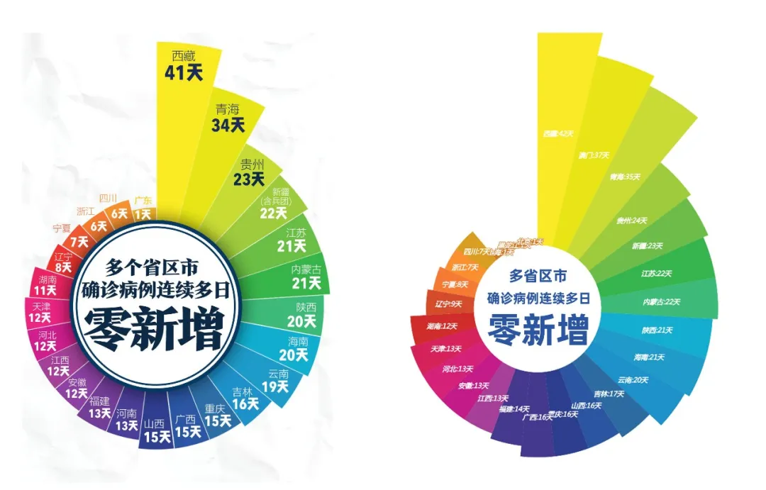  數(shù)據可視化 之用Pyecharts實現(xiàn)南丁格爾玫瑰圖