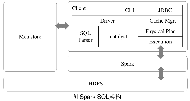 spark SQL 是什么，如何理解？