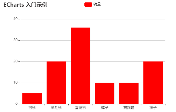 手把手教你用echarts實(shí)現(xiàn)柱形圖的閃爍效果