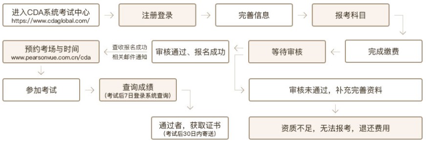 CDA數(shù)據(jù)分析師認(rèn)證考試報名費是多少