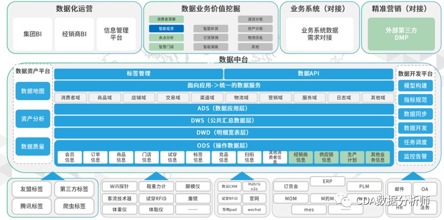 新零售行業(yè)數(shù)據(jù)中臺(tái)構(gòu)建：數(shù)字化轉(zhuǎn)型的關(guān)鍵步驟