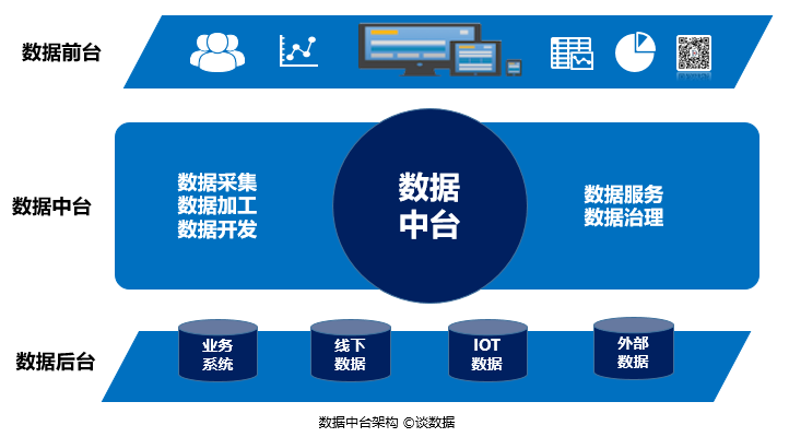 請不要將數(shù)據(jù)中臺做成BI！