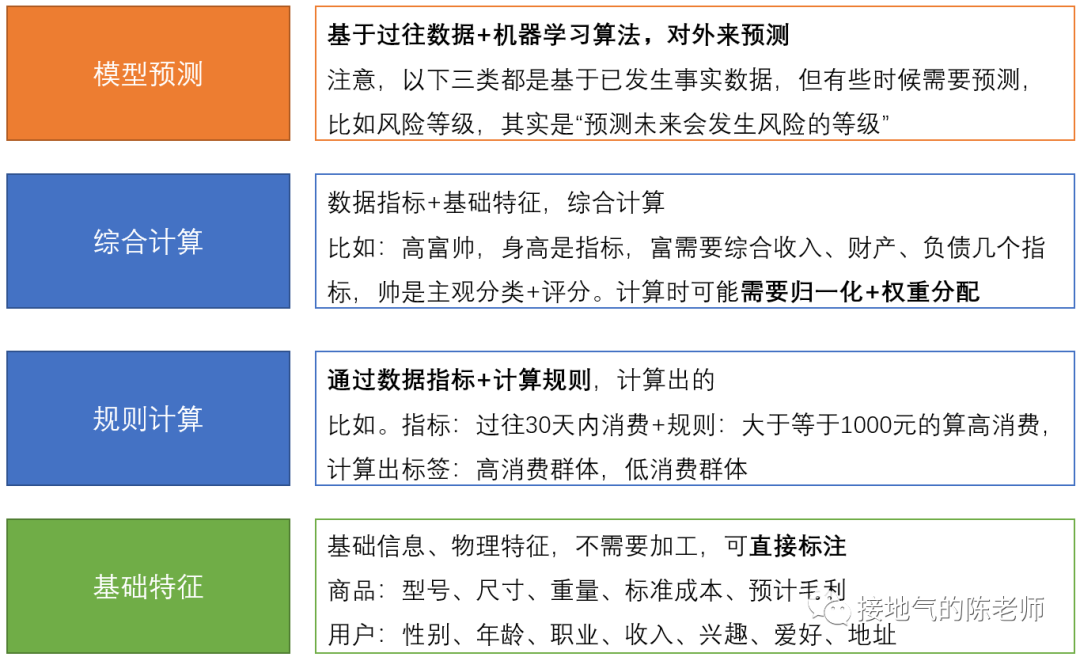 數(shù)據(jù)指標(biāo) VS 標(biāo)簽體系，到底有啥區(qū)別？終于搞清楚了