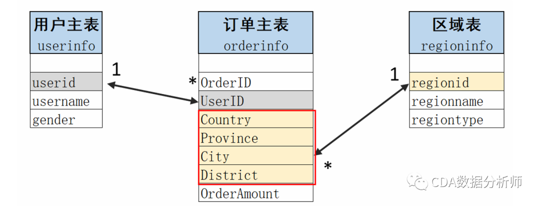基于E-R圖，你能分析出哪些業(yè)務指標？