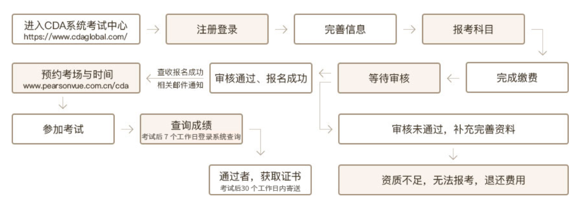 CDA報(bào)考流程