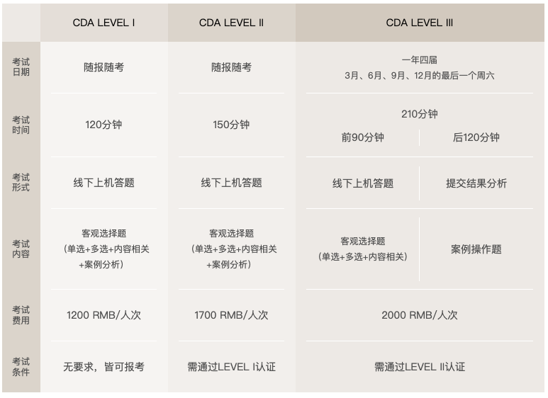 “CDA數(shù)據(jù)分析師認(rèn)證”考試的考試內(nèi)容和形式是怎樣的
