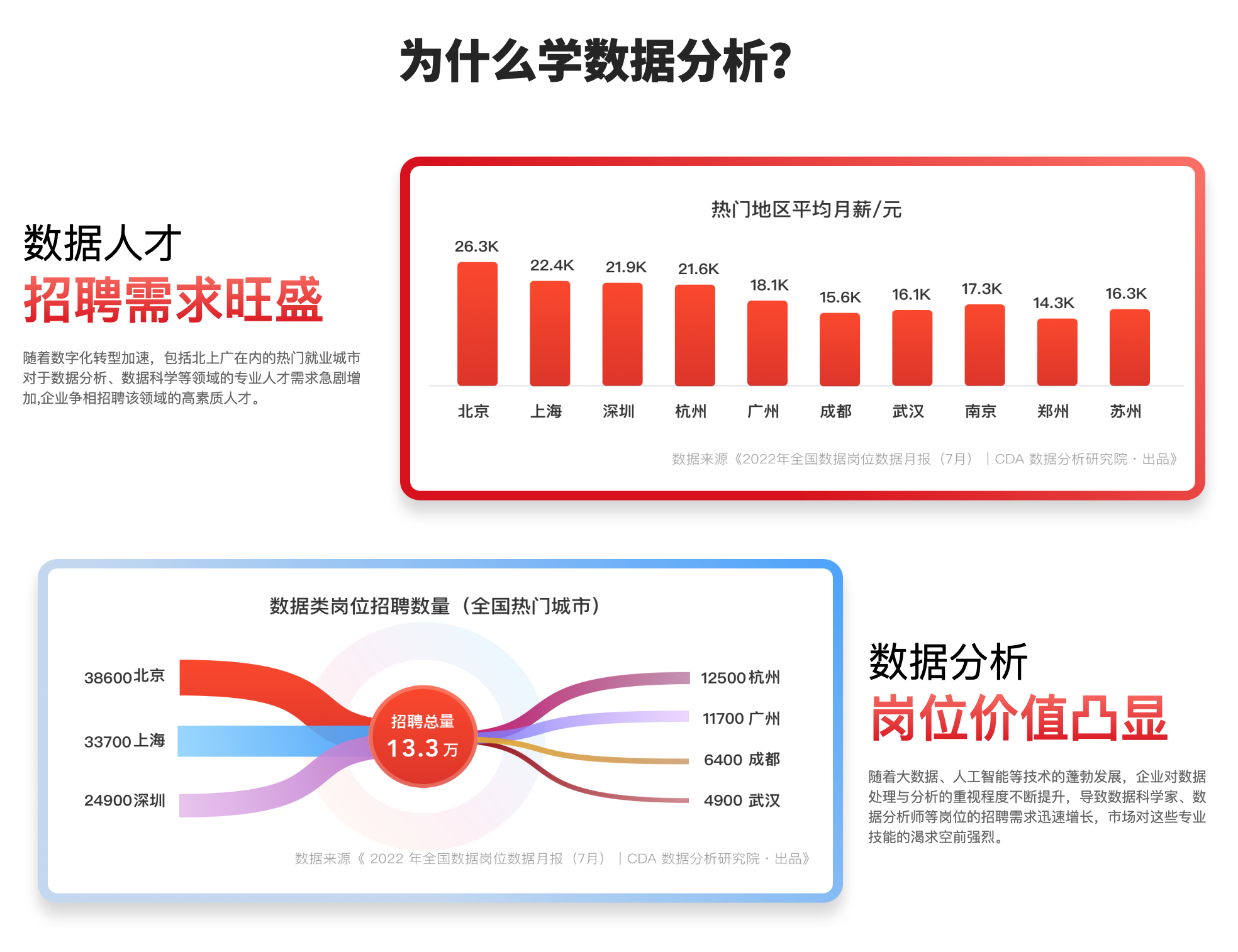 CDA數(shù)據(jù)分析師認(rèn)證證書(shū)含金量不斷提高，成數(shù)據(jù)分析入門(mén)新剛需！
