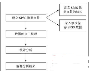 SPSS進(jìn)行數(shù)據(jù)分析的一般步驟