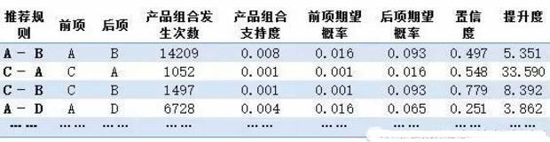 小談 關(guān)聯(lián)規(guī)則 的指標(biāo)應(yīng)用