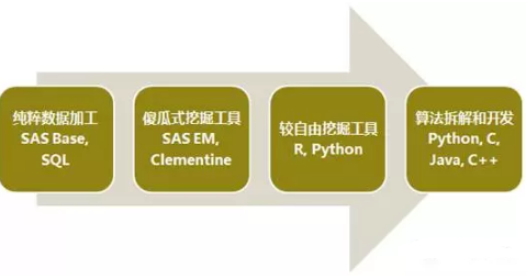 數(shù)據(jù)挖掘:層次性和時髦性