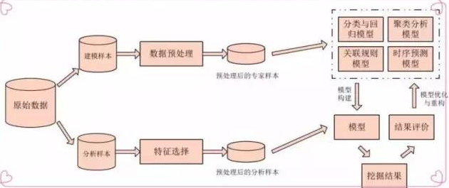 數(shù)據(jù)挖掘七種常用的方法匯總