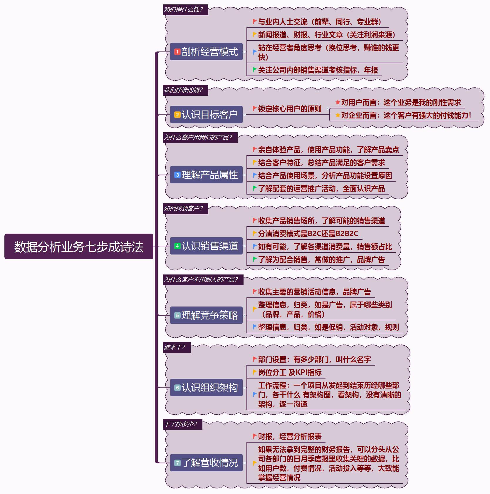 數(shù)據(jù)分析業(yè)務(wù)七步成詩(shī)法.png