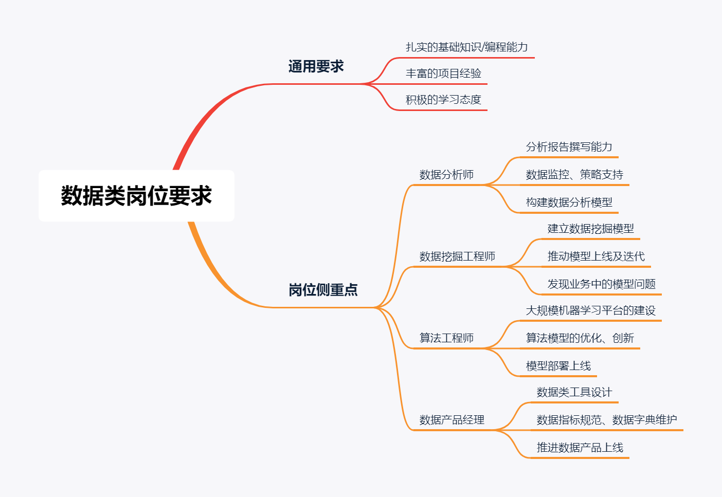數(shù)據(jù)類崗位要求.png