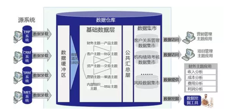 數(shù)據(jù)倉(cāng)庫(kù)的邏輯架構(gòu).png